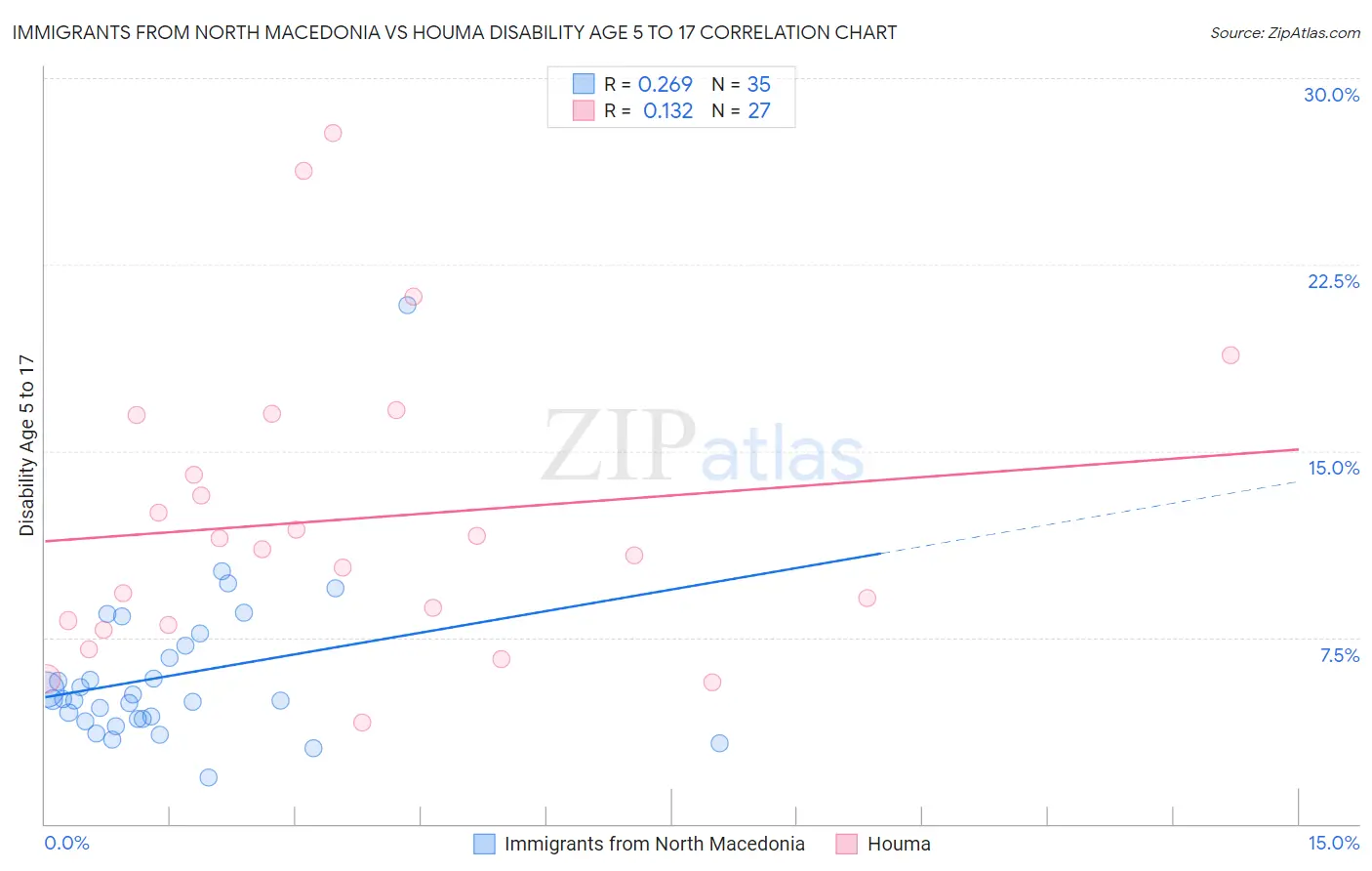 Immigrants from North Macedonia vs Houma Disability Age 5 to 17