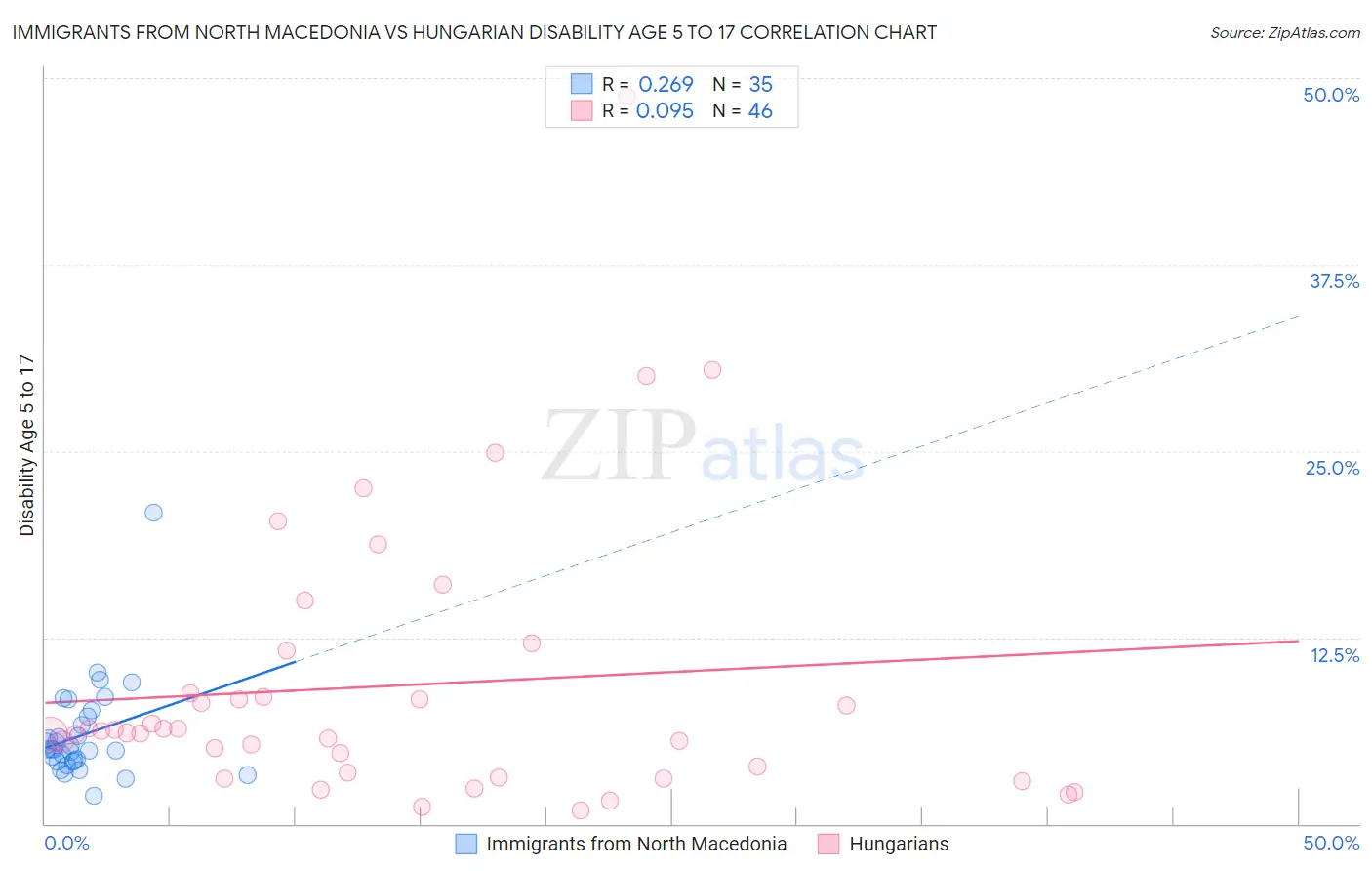 Immigrants from North Macedonia vs Hungarian Disability Age 5 to 17