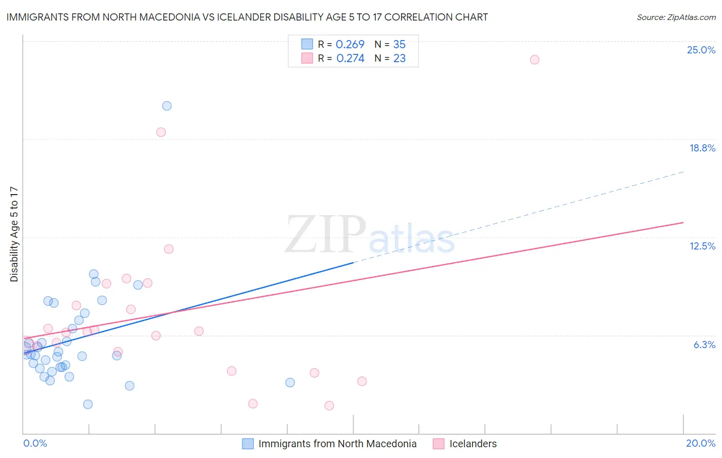 Immigrants from North Macedonia vs Icelander Disability Age 5 to 17