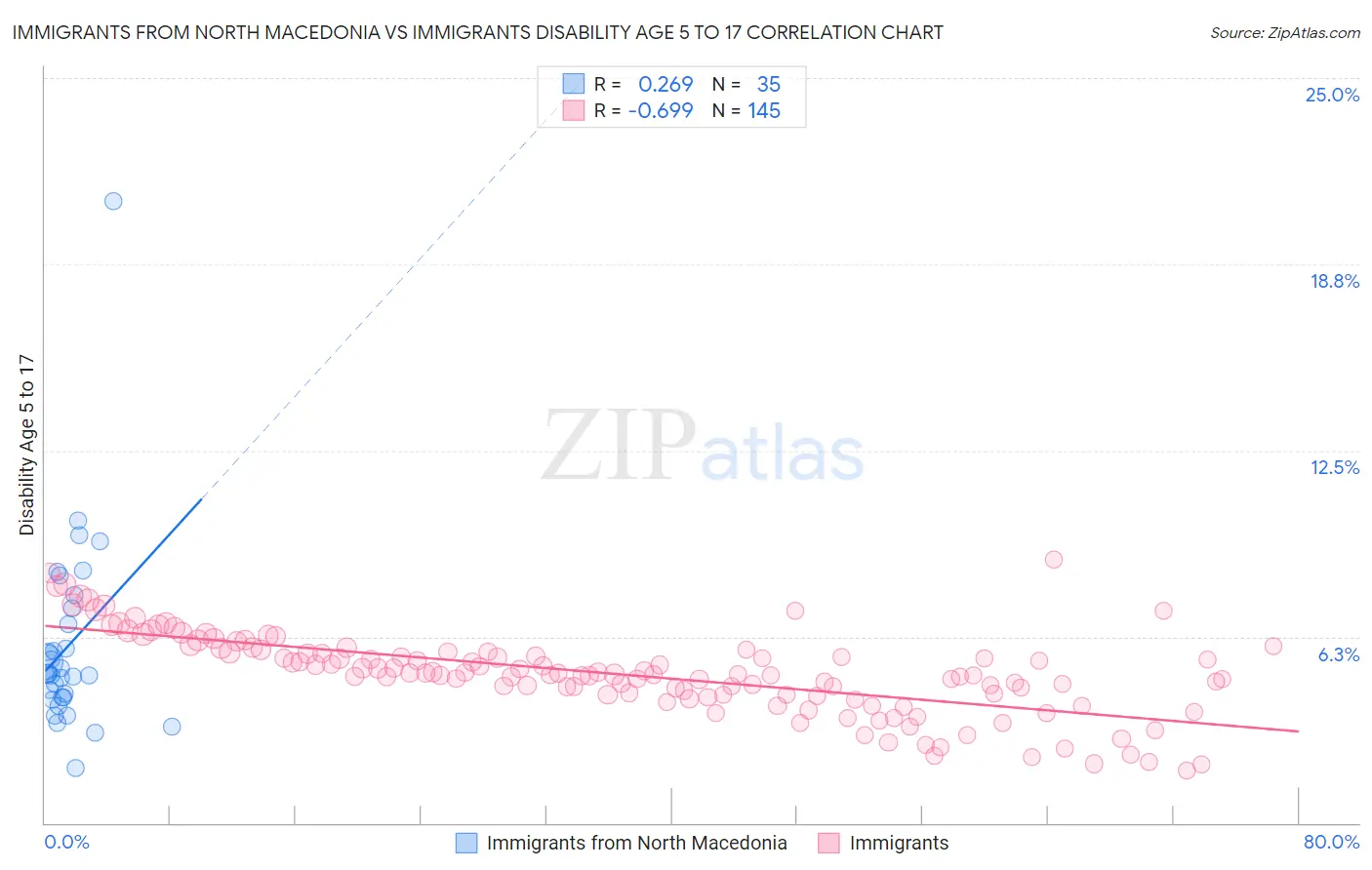 Immigrants from North Macedonia vs Immigrants Disability Age 5 to 17