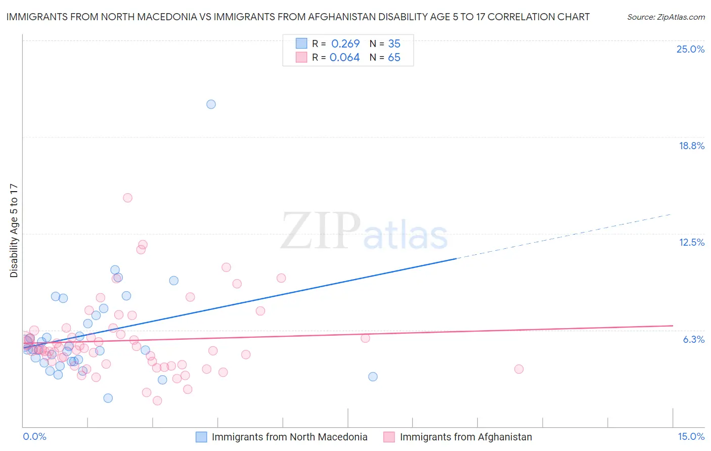 Immigrants from North Macedonia vs Immigrants from Afghanistan Disability Age 5 to 17