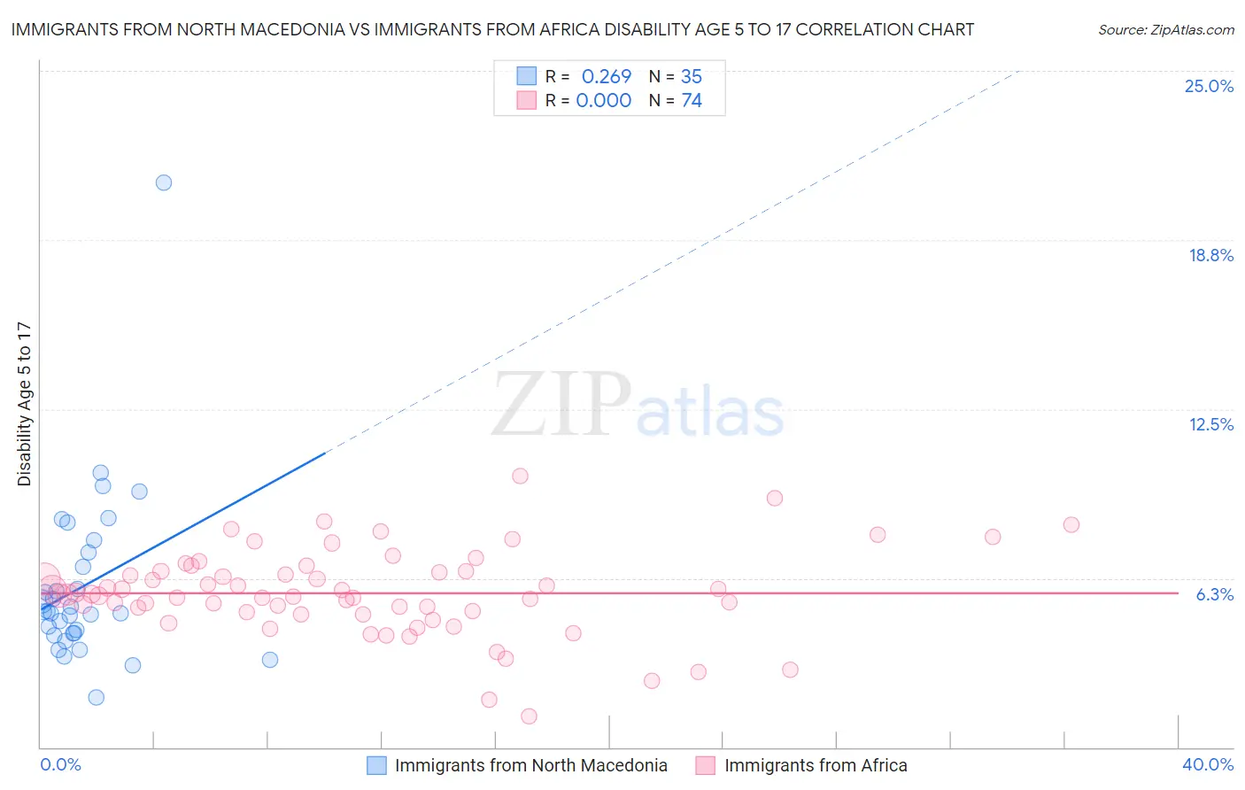 Immigrants from North Macedonia vs Immigrants from Africa Disability Age 5 to 17