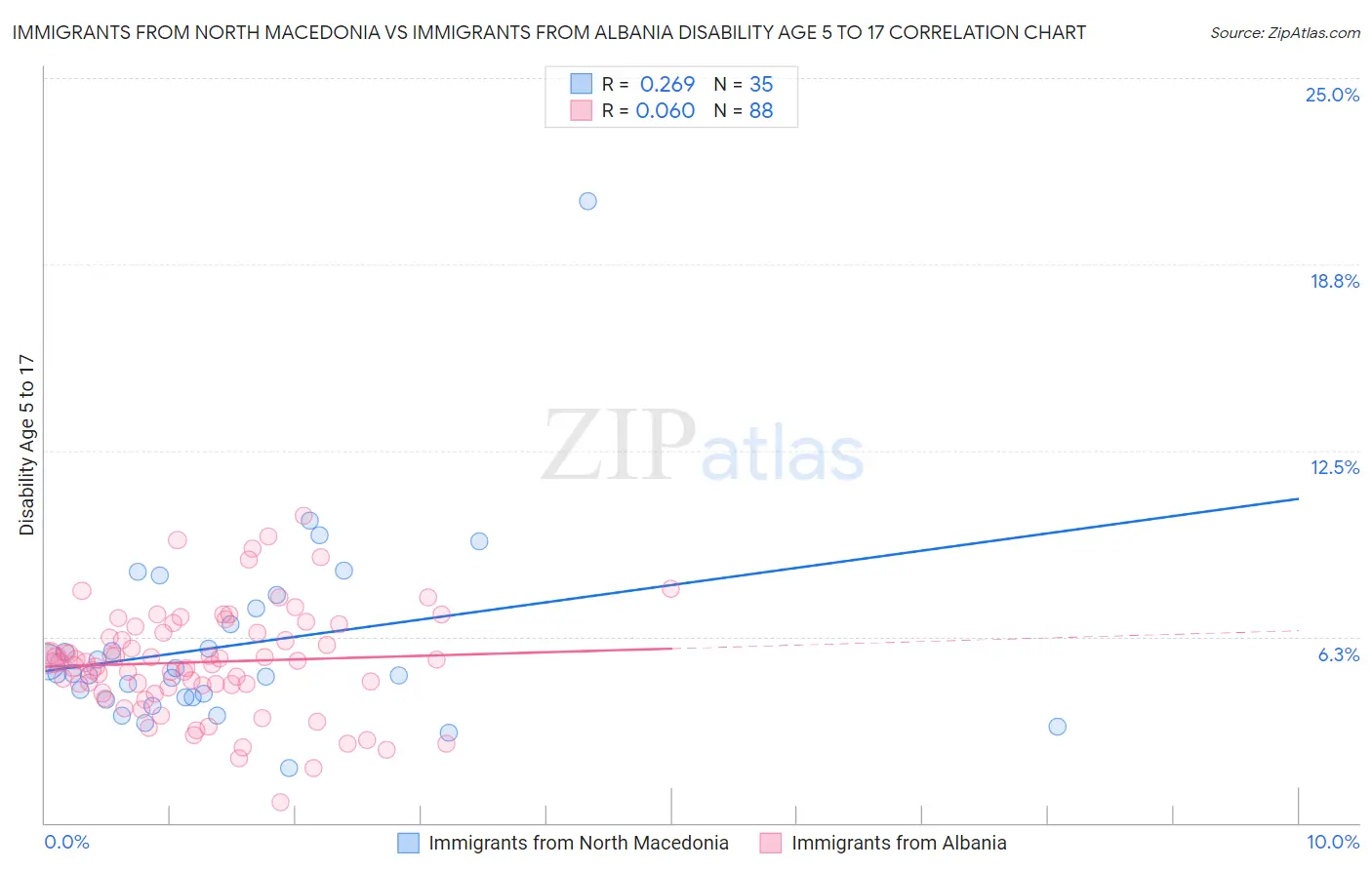 Immigrants from North Macedonia vs Immigrants from Albania Disability Age 5 to 17