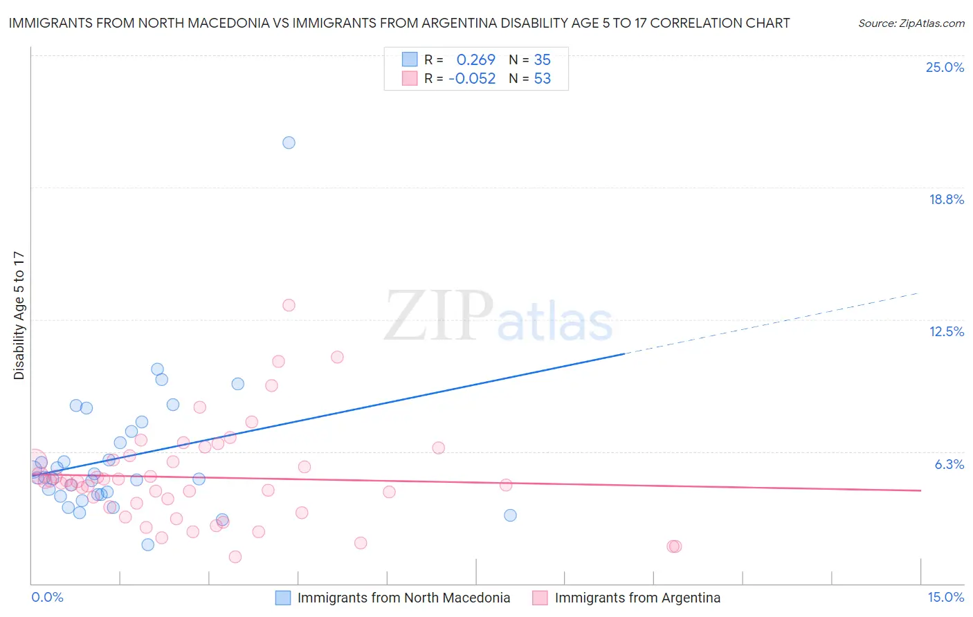 Immigrants from North Macedonia vs Immigrants from Argentina Disability Age 5 to 17