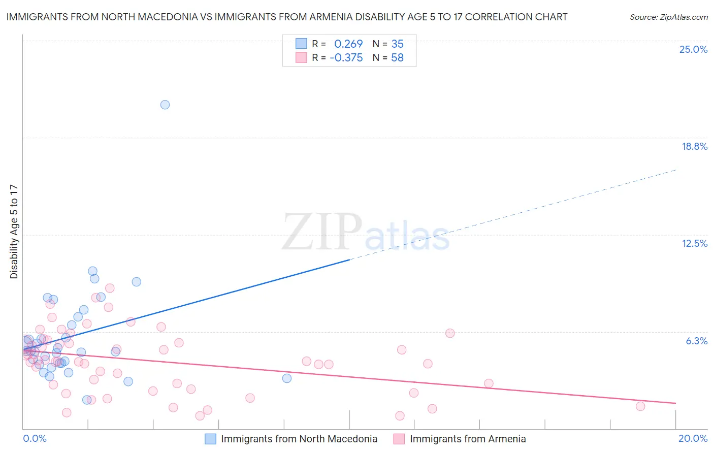 Immigrants from North Macedonia vs Immigrants from Armenia Disability Age 5 to 17