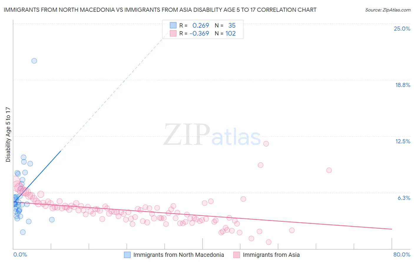 Immigrants from North Macedonia vs Immigrants from Asia Disability Age 5 to 17