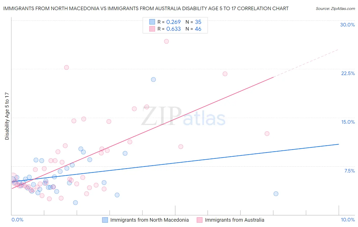 Immigrants from North Macedonia vs Immigrants from Australia Disability Age 5 to 17