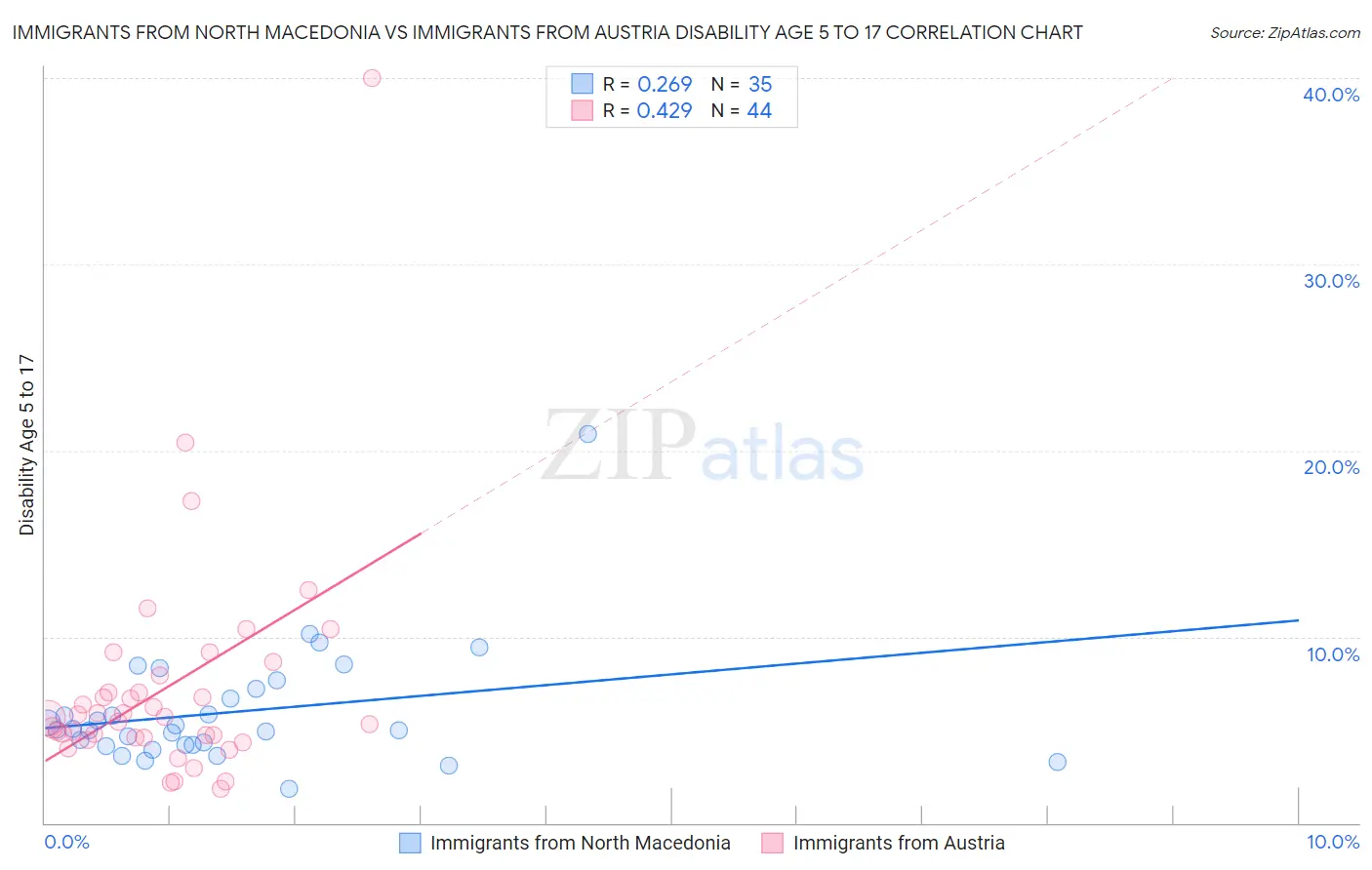 Immigrants from North Macedonia vs Immigrants from Austria Disability Age 5 to 17