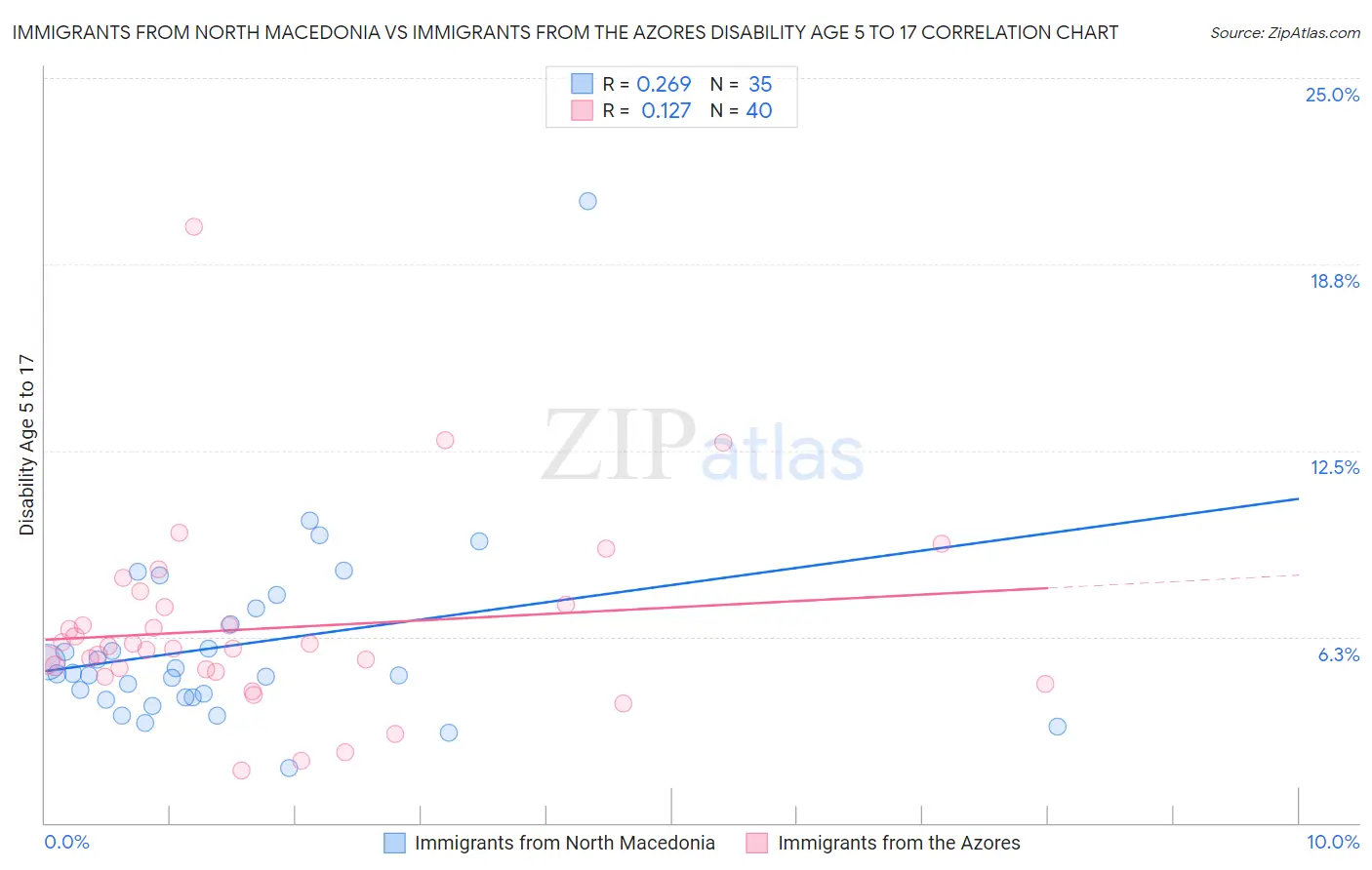 Immigrants from North Macedonia vs Immigrants from the Azores Disability Age 5 to 17