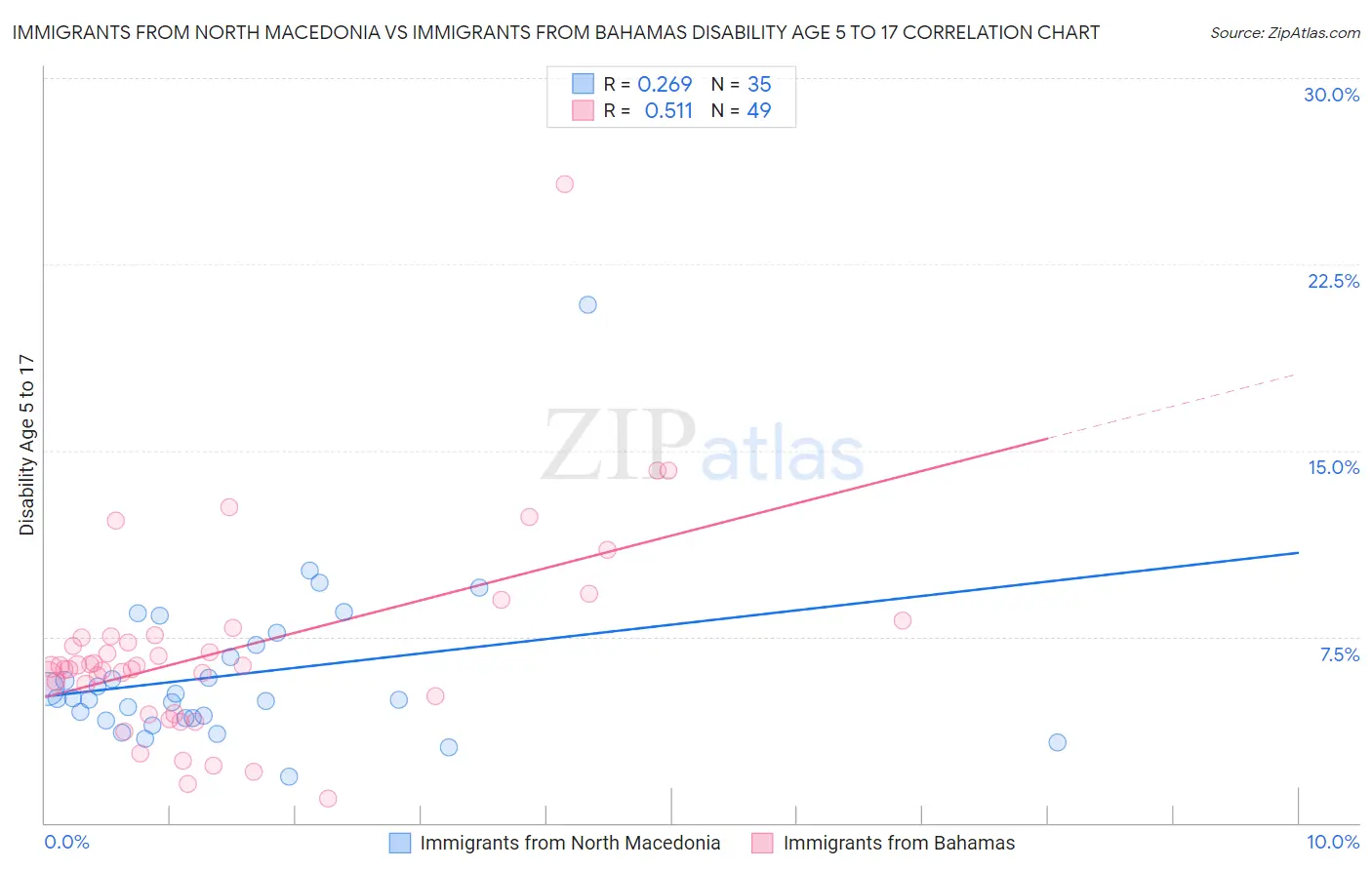 Immigrants from North Macedonia vs Immigrants from Bahamas Disability Age 5 to 17