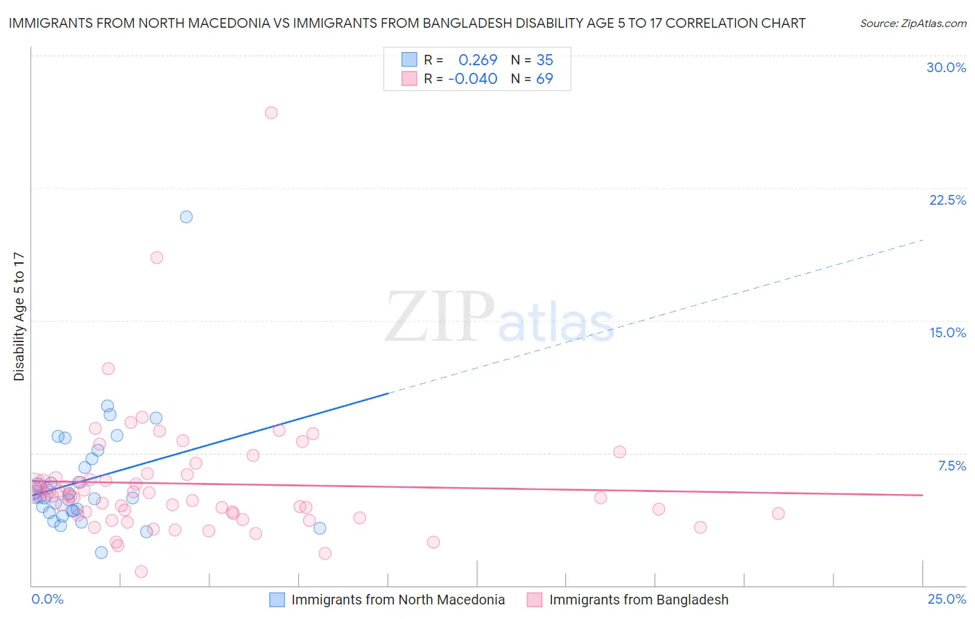 Immigrants from North Macedonia vs Immigrants from Bangladesh Disability Age 5 to 17