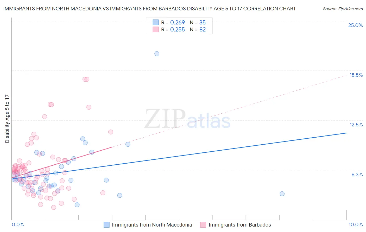 Immigrants from North Macedonia vs Immigrants from Barbados Disability Age 5 to 17