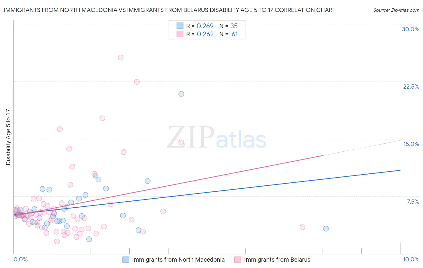 Immigrants from North Macedonia vs Immigrants from Belarus Disability Age 5 to 17