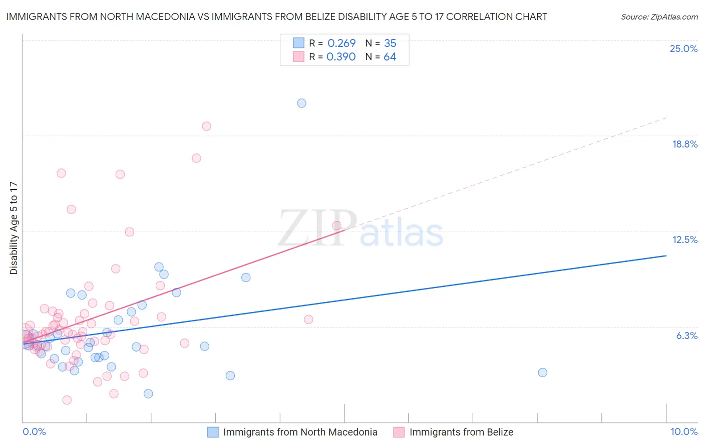 Immigrants from North Macedonia vs Immigrants from Belize Disability Age 5 to 17