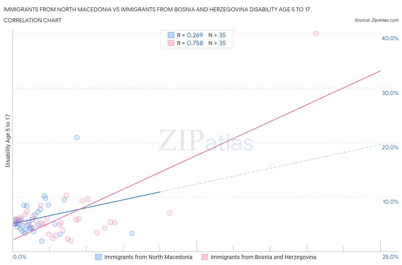 Immigrants from North Macedonia vs Immigrants from Bosnia and Herzegovina Disability Age 5 to 17