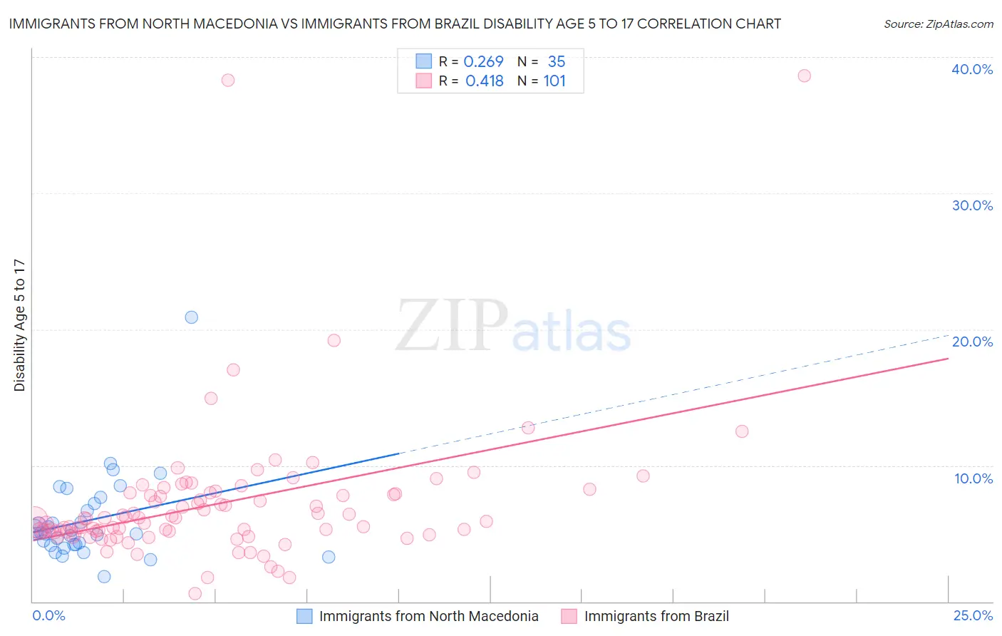 Immigrants from North Macedonia vs Immigrants from Brazil Disability Age 5 to 17