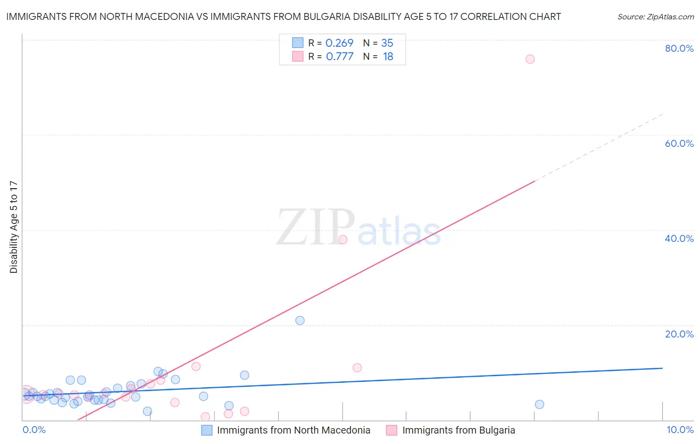 Immigrants from North Macedonia vs Immigrants from Bulgaria Disability Age 5 to 17