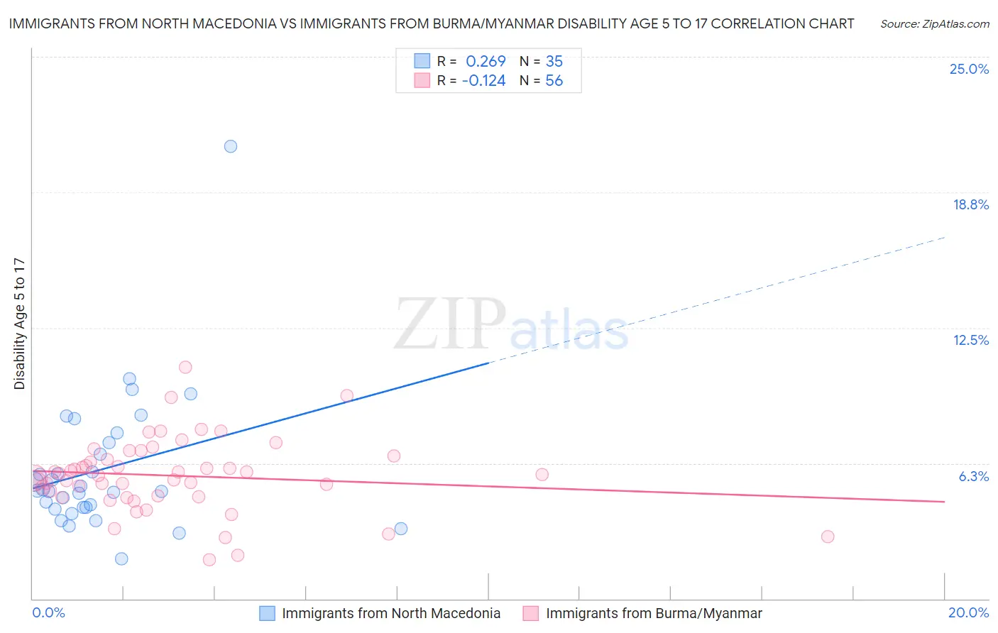 Immigrants from North Macedonia vs Immigrants from Burma/Myanmar Disability Age 5 to 17
