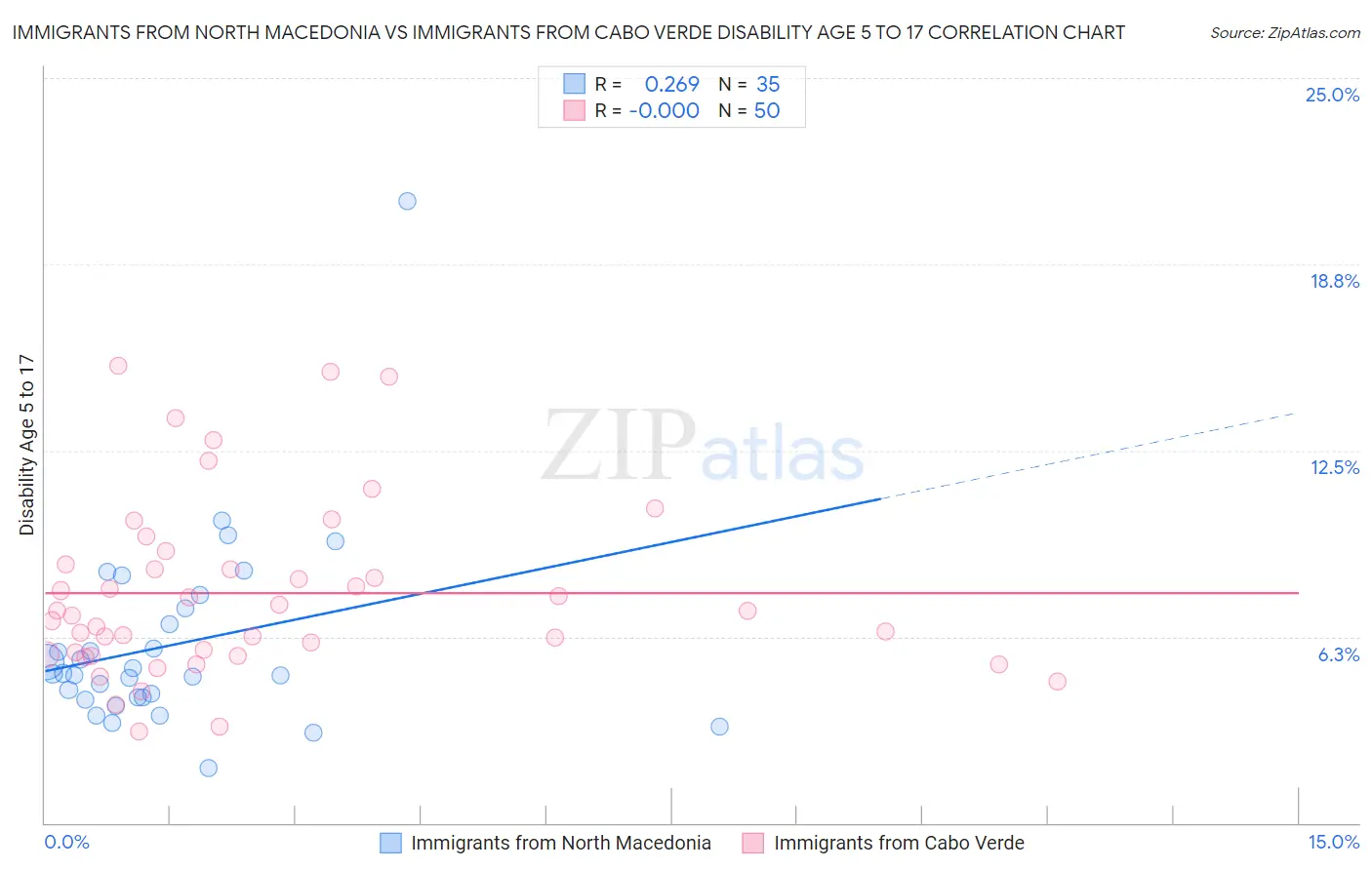 Immigrants from North Macedonia vs Immigrants from Cabo Verde Disability Age 5 to 17