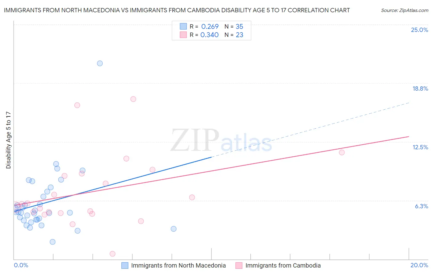 Immigrants from North Macedonia vs Immigrants from Cambodia Disability Age 5 to 17