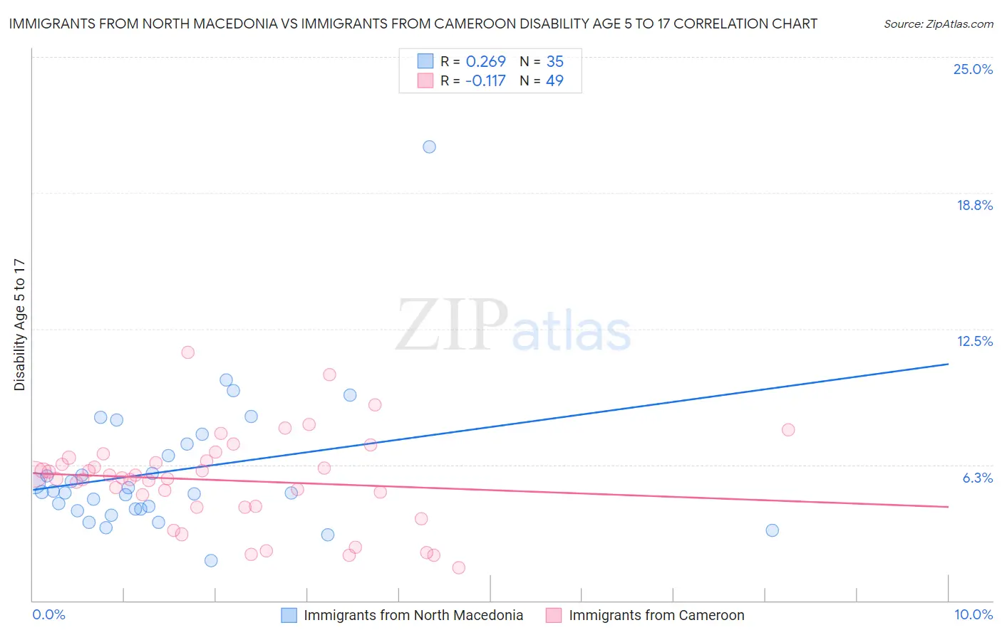 Immigrants from North Macedonia vs Immigrants from Cameroon Disability Age 5 to 17