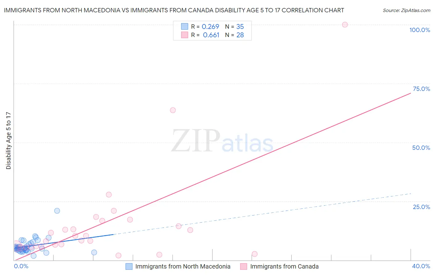 Immigrants from North Macedonia vs Immigrants from Canada Disability Age 5 to 17