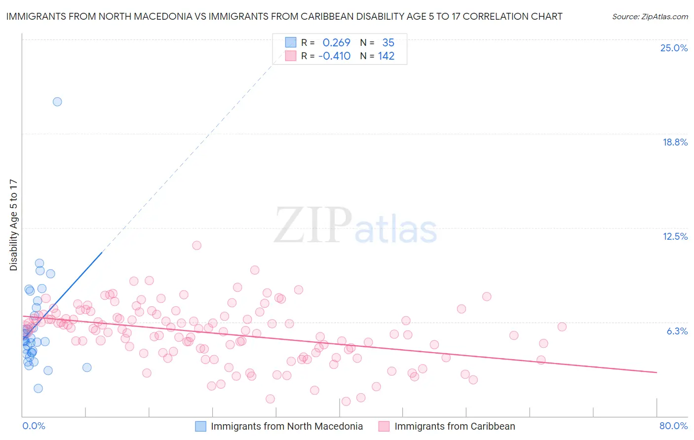 Immigrants from North Macedonia vs Immigrants from Caribbean Disability Age 5 to 17