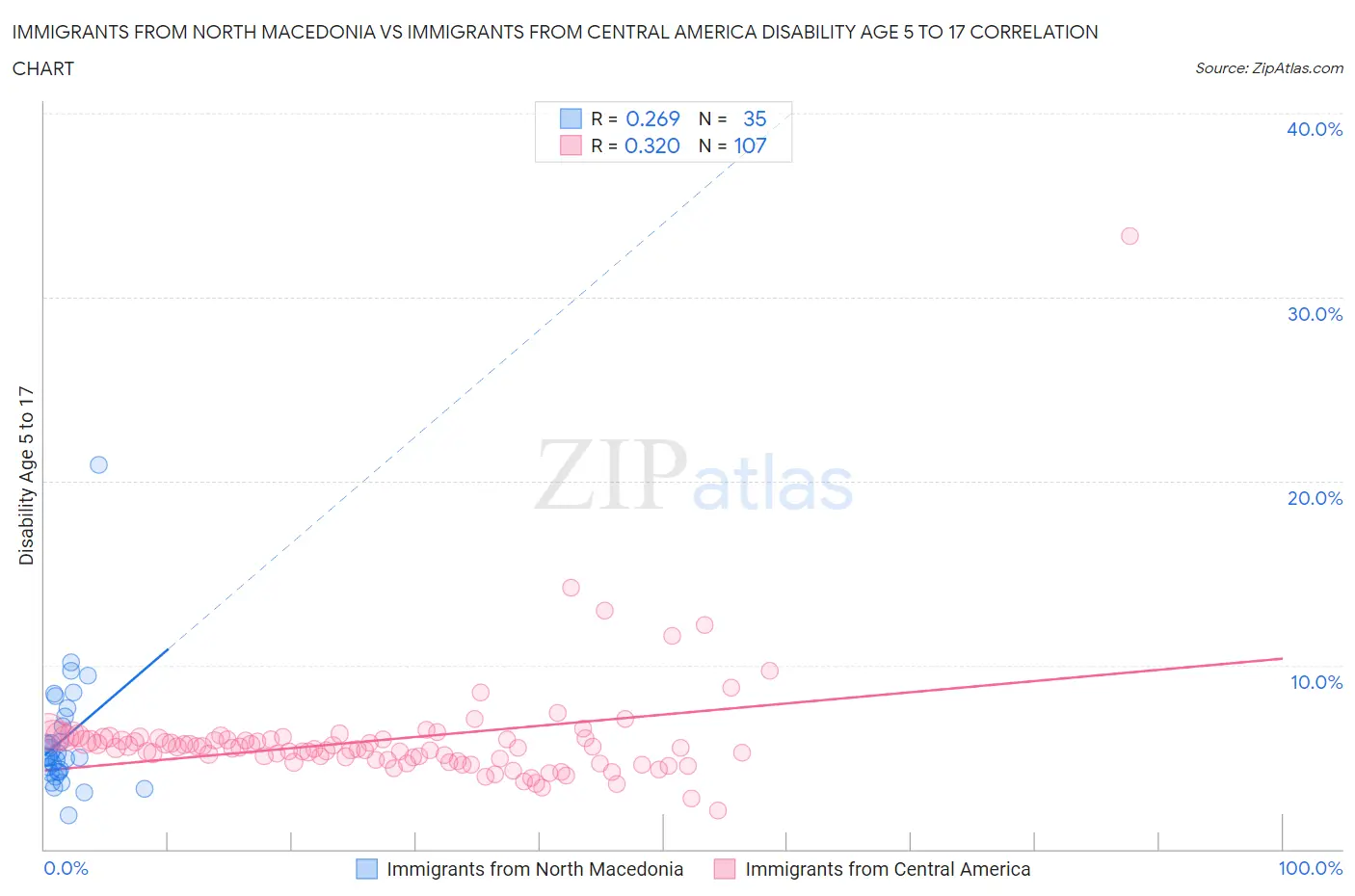 Immigrants from North Macedonia vs Immigrants from Central America Disability Age 5 to 17