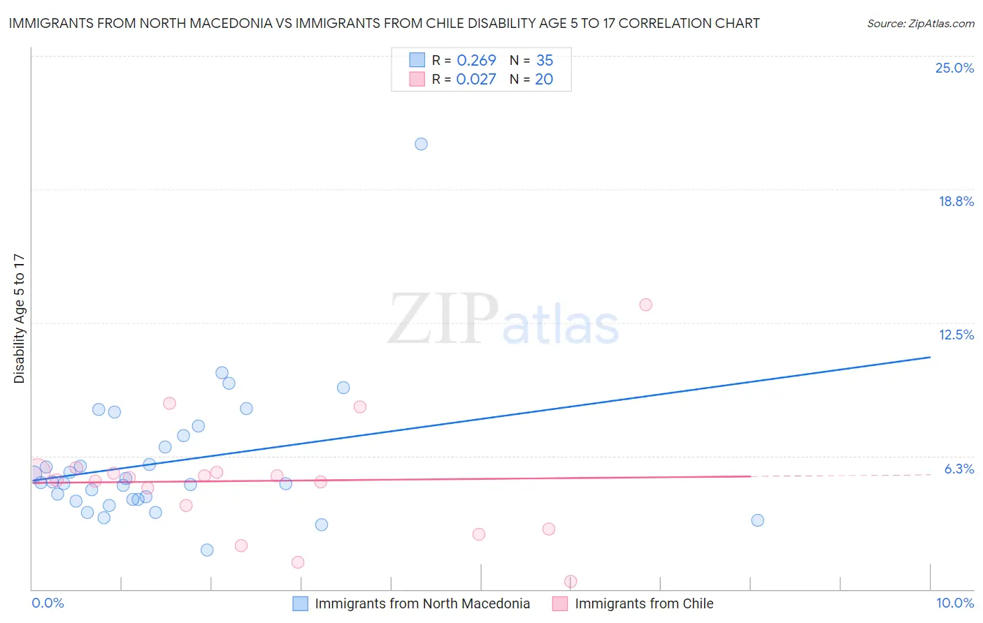 Immigrants from North Macedonia vs Immigrants from Chile Disability Age 5 to 17