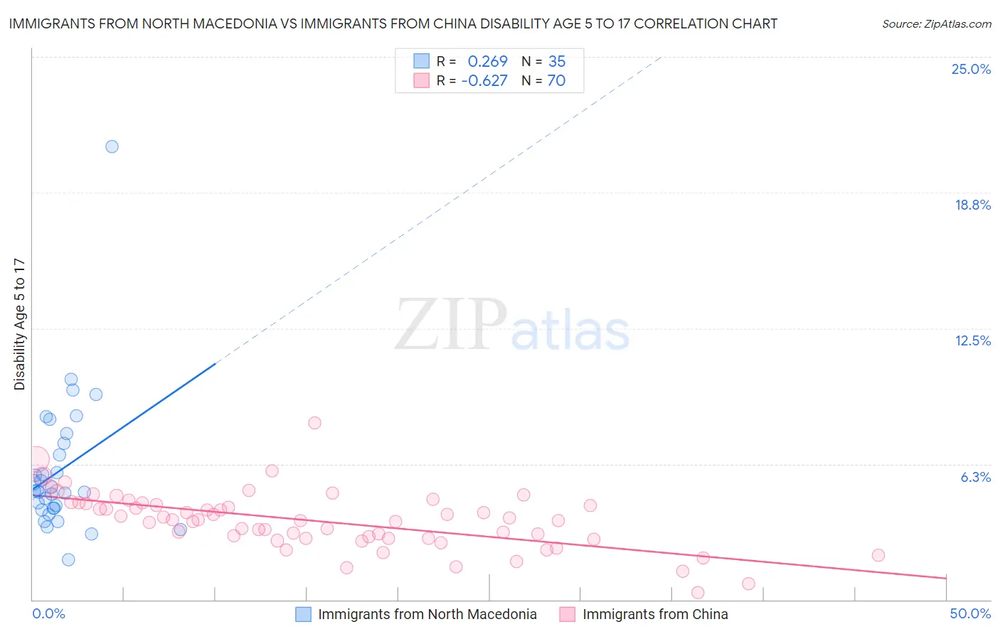 Immigrants from North Macedonia vs Immigrants from China Disability Age 5 to 17