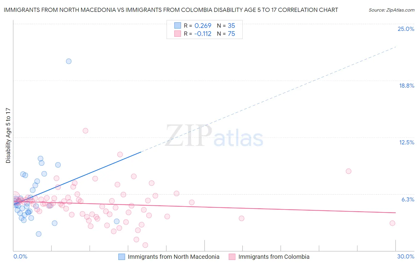 Immigrants from North Macedonia vs Immigrants from Colombia Disability Age 5 to 17