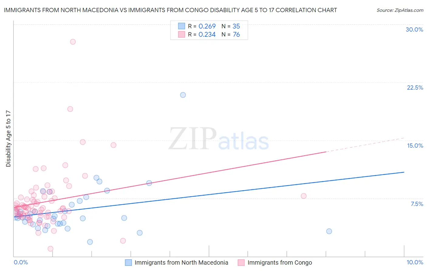 Immigrants from North Macedonia vs Immigrants from Congo Disability Age 5 to 17