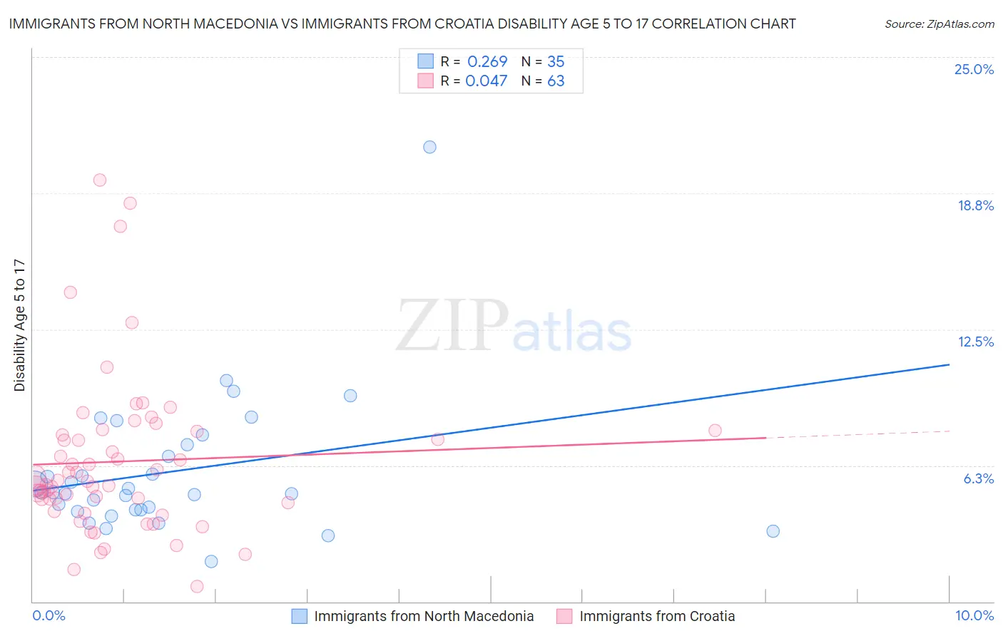 Immigrants from North Macedonia vs Immigrants from Croatia Disability Age 5 to 17