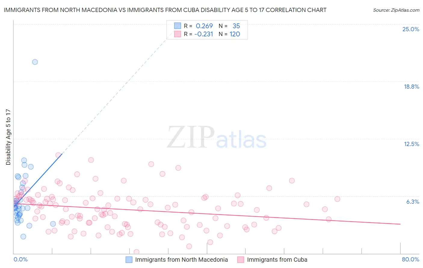 Immigrants from North Macedonia vs Immigrants from Cuba Disability Age 5 to 17