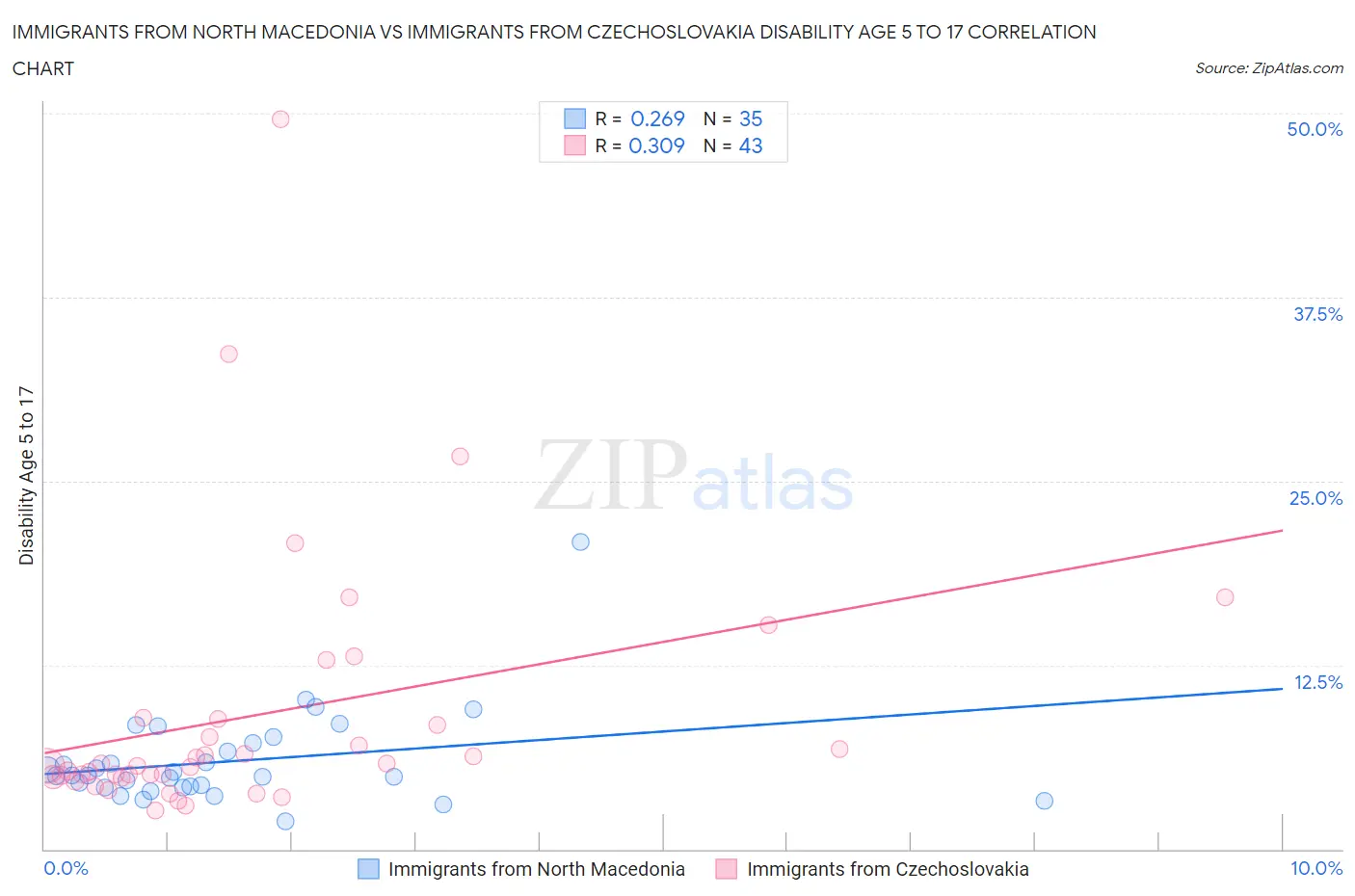 Immigrants from North Macedonia vs Immigrants from Czechoslovakia Disability Age 5 to 17