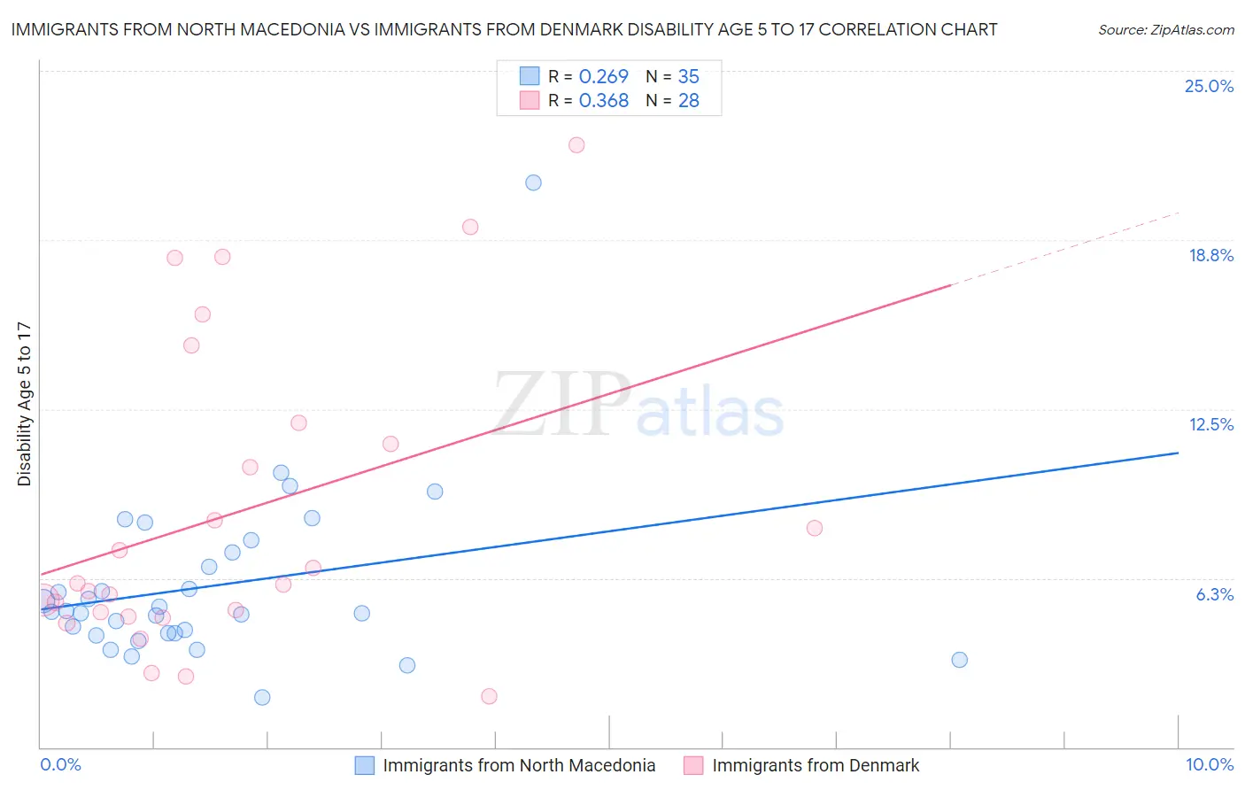 Immigrants from North Macedonia vs Immigrants from Denmark Disability Age 5 to 17