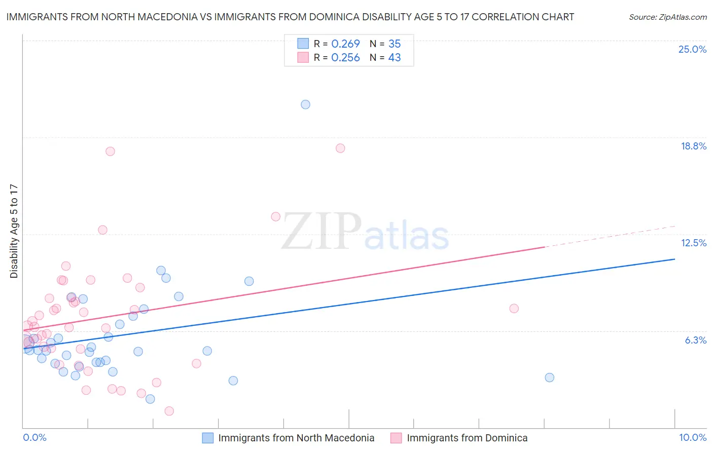 Immigrants from North Macedonia vs Immigrants from Dominica Disability Age 5 to 17