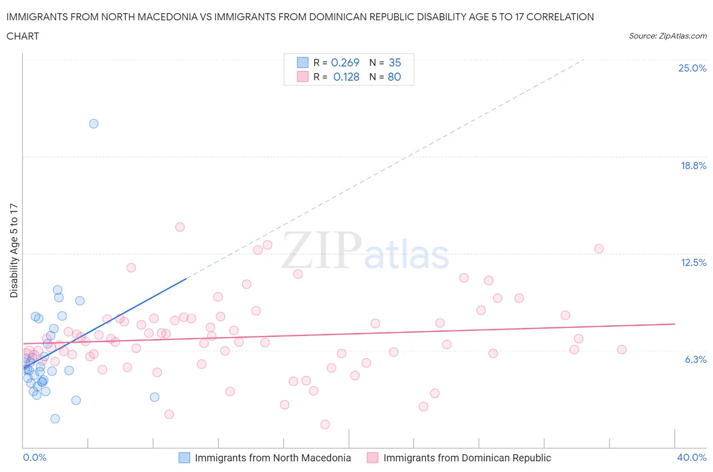 Immigrants from North Macedonia vs Immigrants from Dominican Republic Disability Age 5 to 17