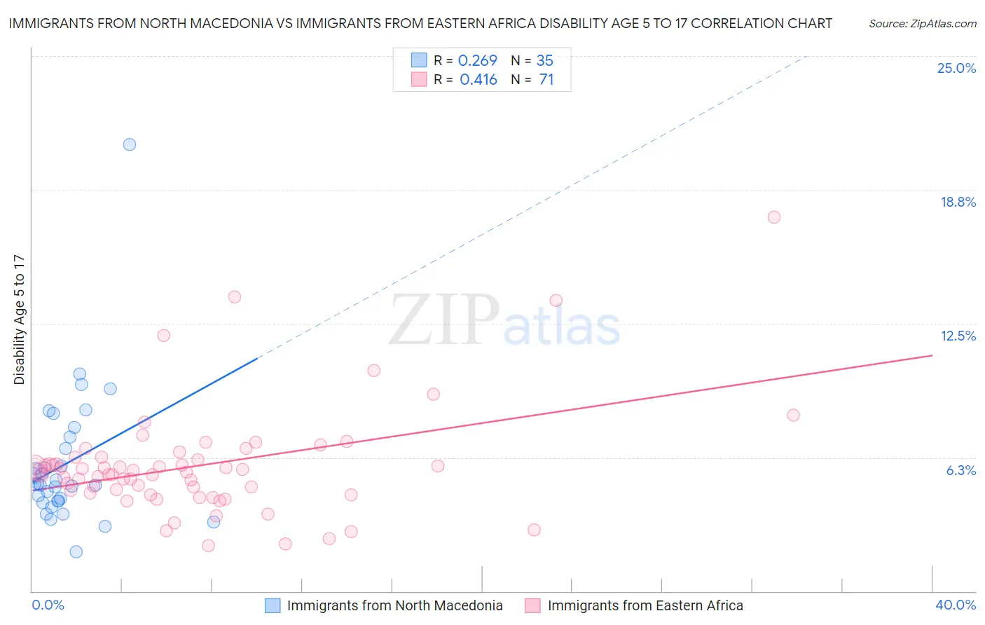 Immigrants from North Macedonia vs Immigrants from Eastern Africa Disability Age 5 to 17