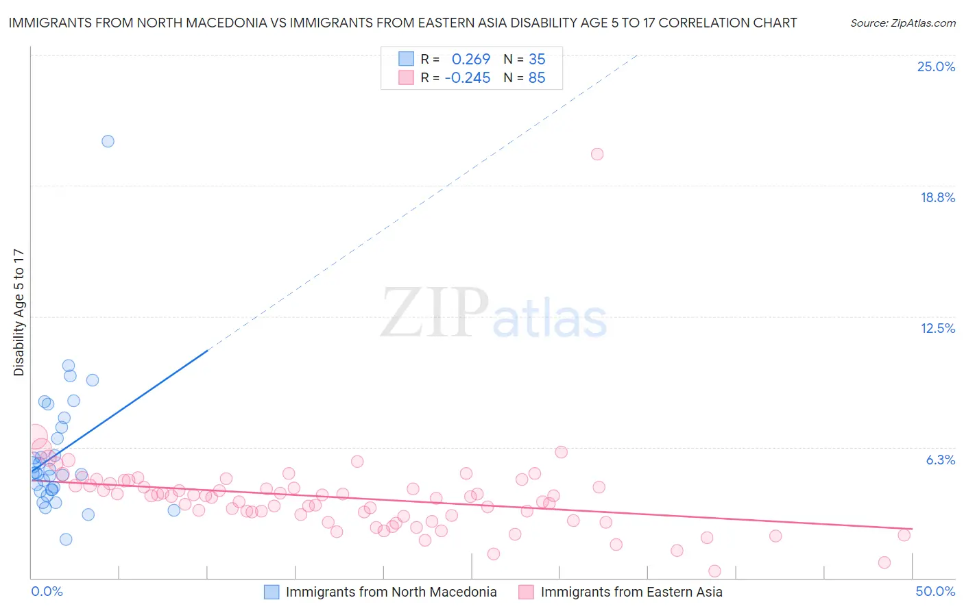 Immigrants from North Macedonia vs Immigrants from Eastern Asia Disability Age 5 to 17