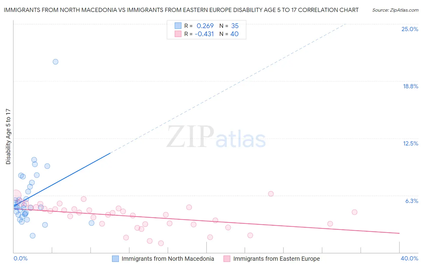 Immigrants from North Macedonia vs Immigrants from Eastern Europe Disability Age 5 to 17