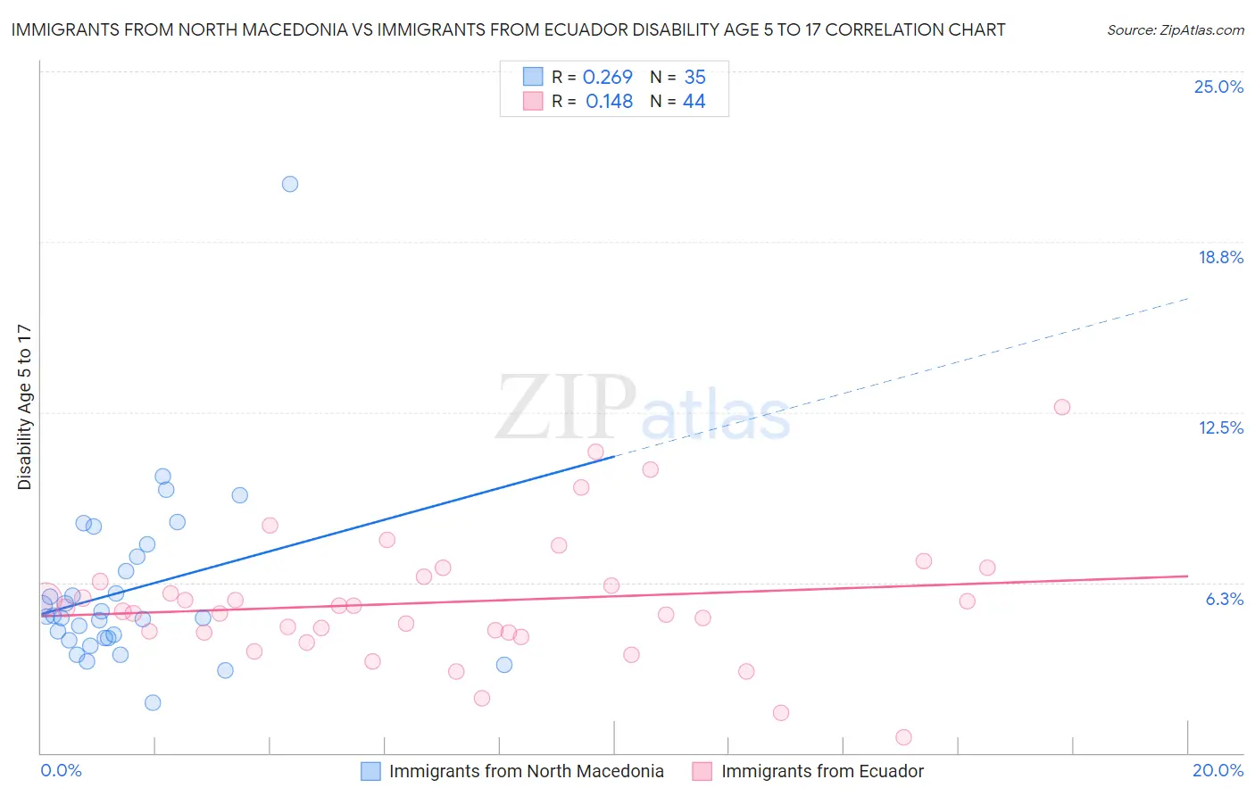 Immigrants from North Macedonia vs Immigrants from Ecuador Disability Age 5 to 17