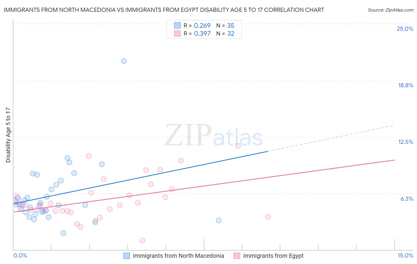 Immigrants from North Macedonia vs Immigrants from Egypt Disability Age 5 to 17