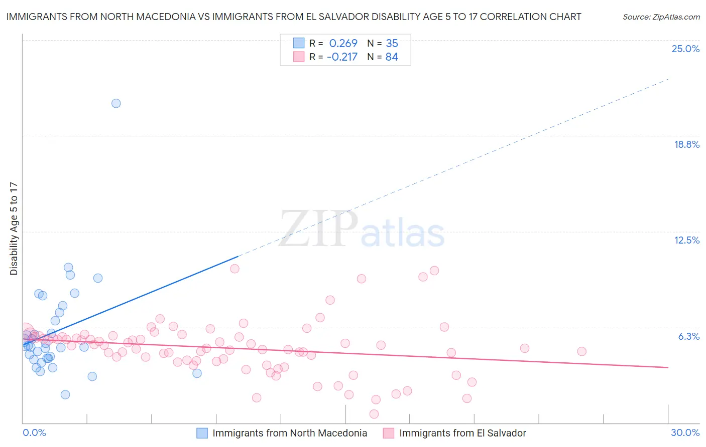 Immigrants from North Macedonia vs Immigrants from El Salvador Disability Age 5 to 17