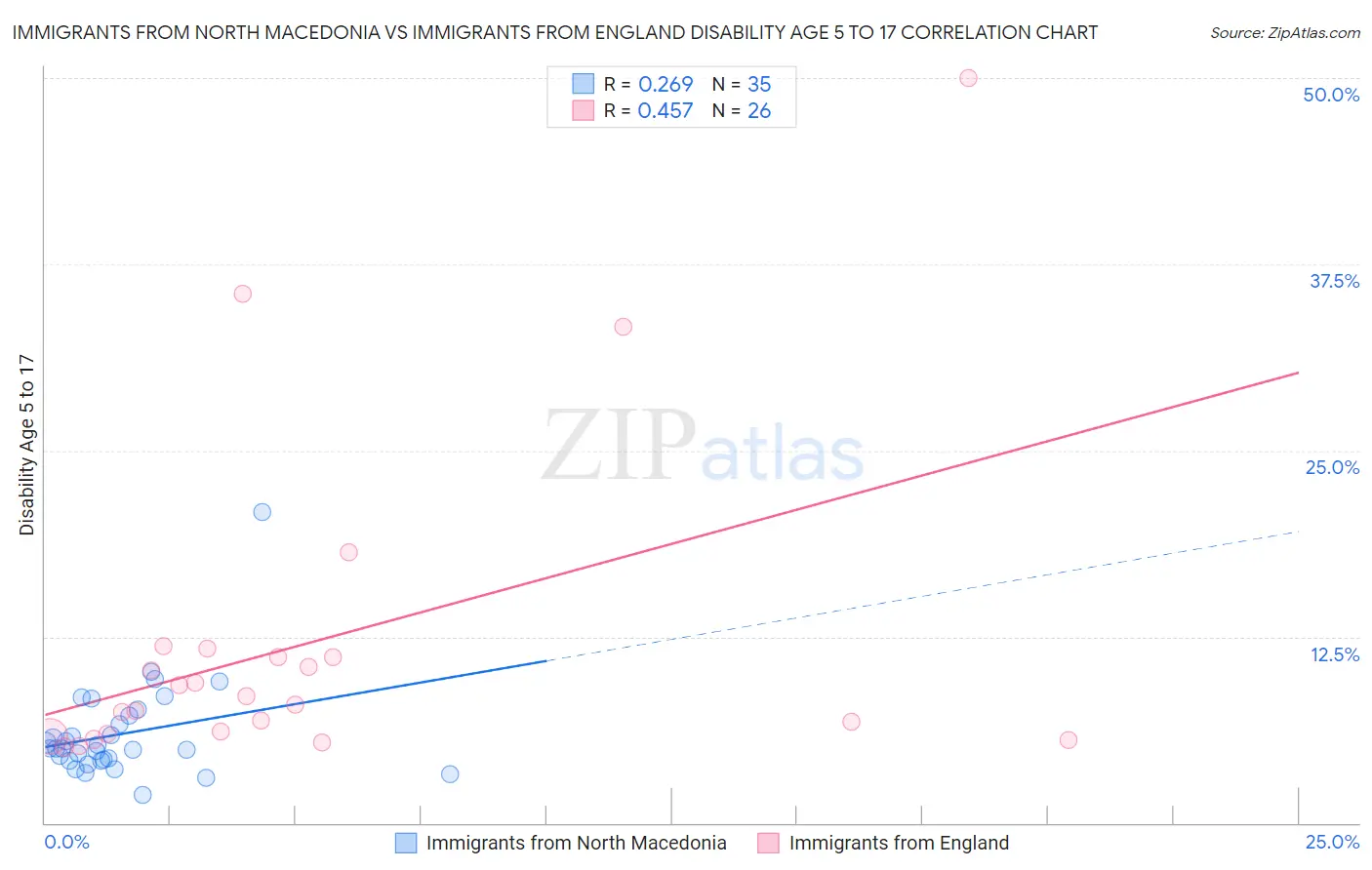 Immigrants from North Macedonia vs Immigrants from England Disability Age 5 to 17