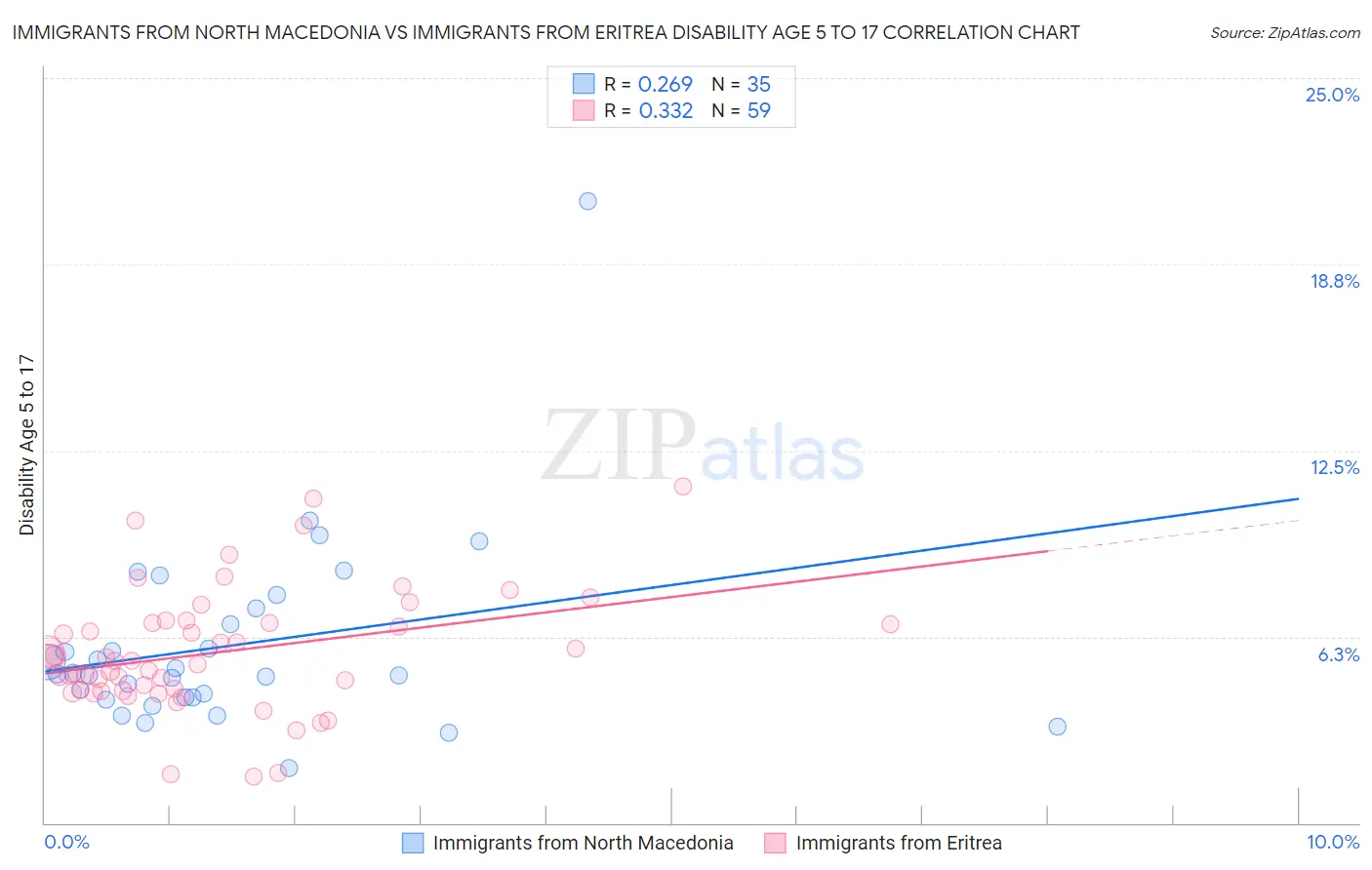 Immigrants from North Macedonia vs Immigrants from Eritrea Disability Age 5 to 17