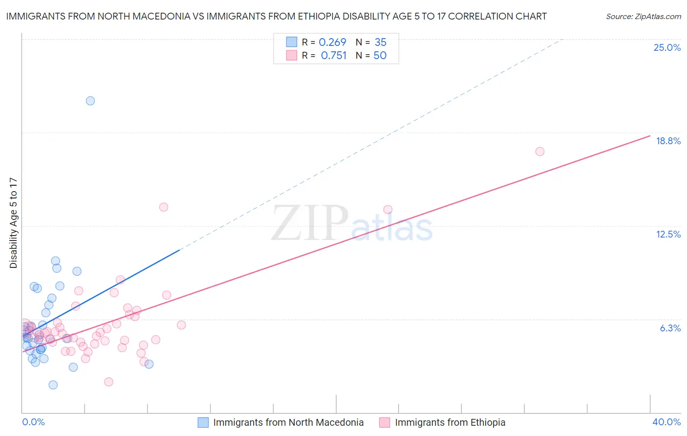 Immigrants from North Macedonia vs Immigrants from Ethiopia Disability Age 5 to 17