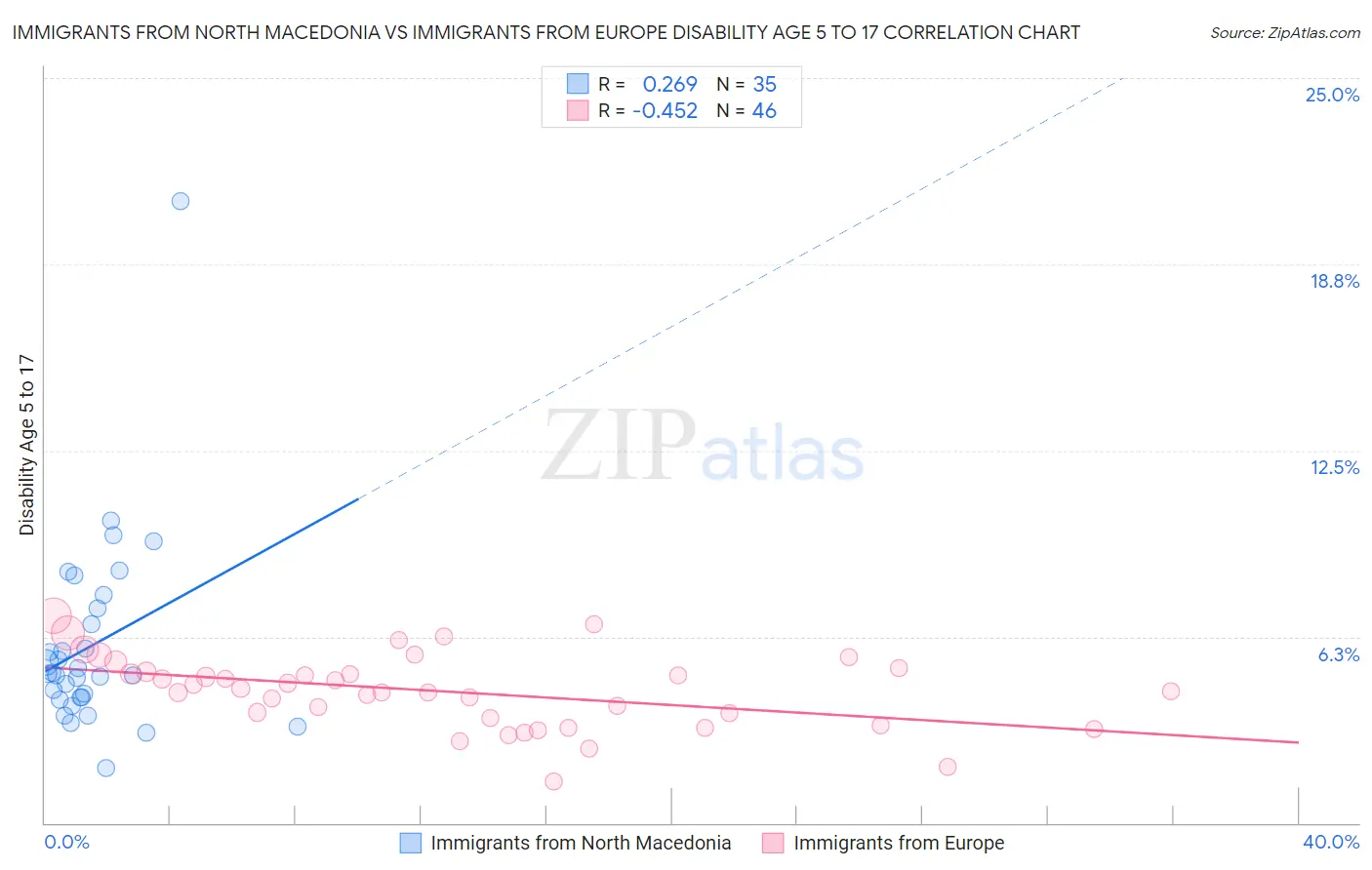 Immigrants from North Macedonia vs Immigrants from Europe Disability Age 5 to 17