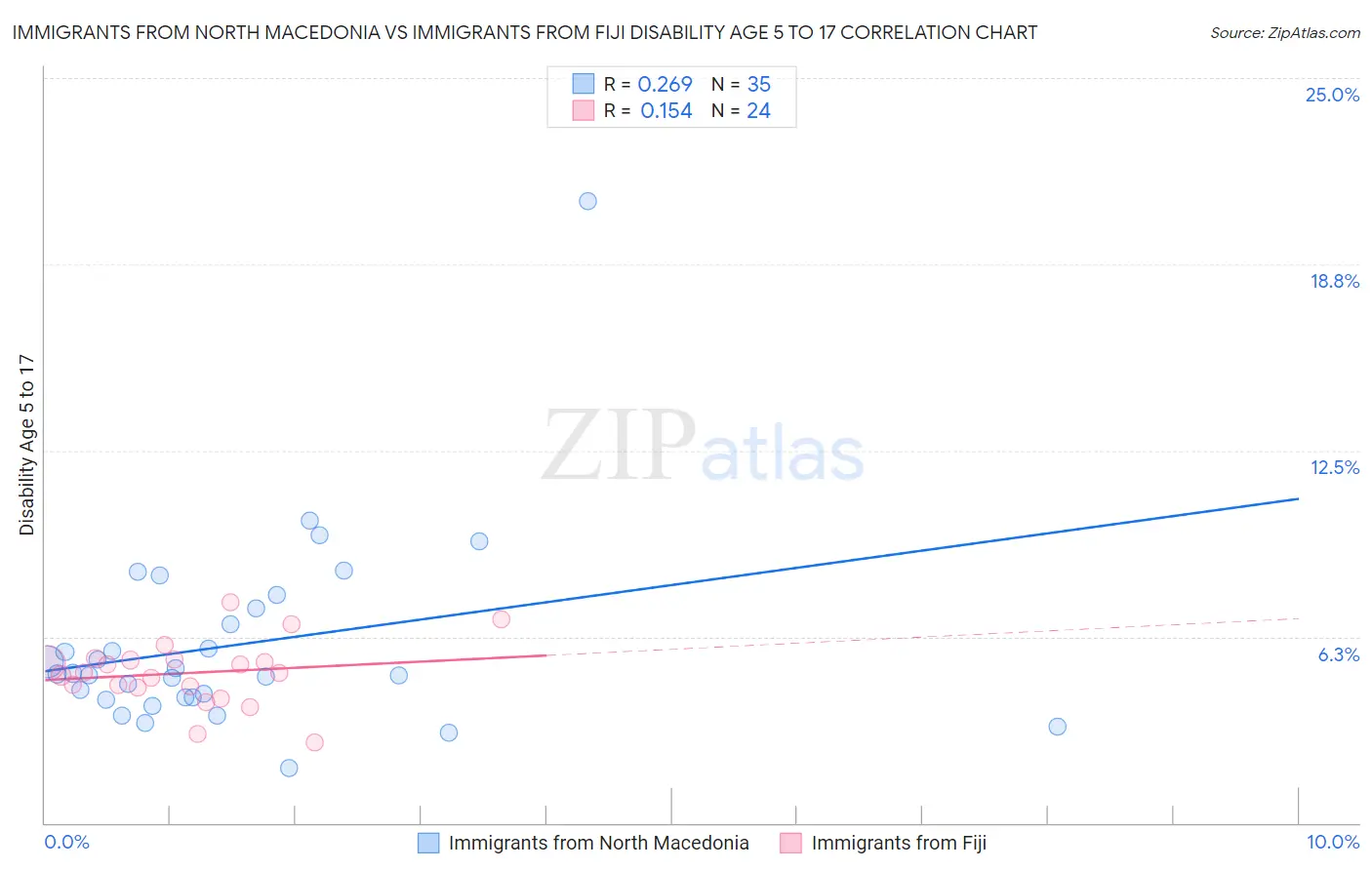 Immigrants from North Macedonia vs Immigrants from Fiji Disability Age 5 to 17