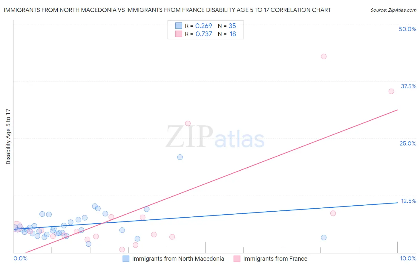 Immigrants from North Macedonia vs Immigrants from France Disability Age 5 to 17